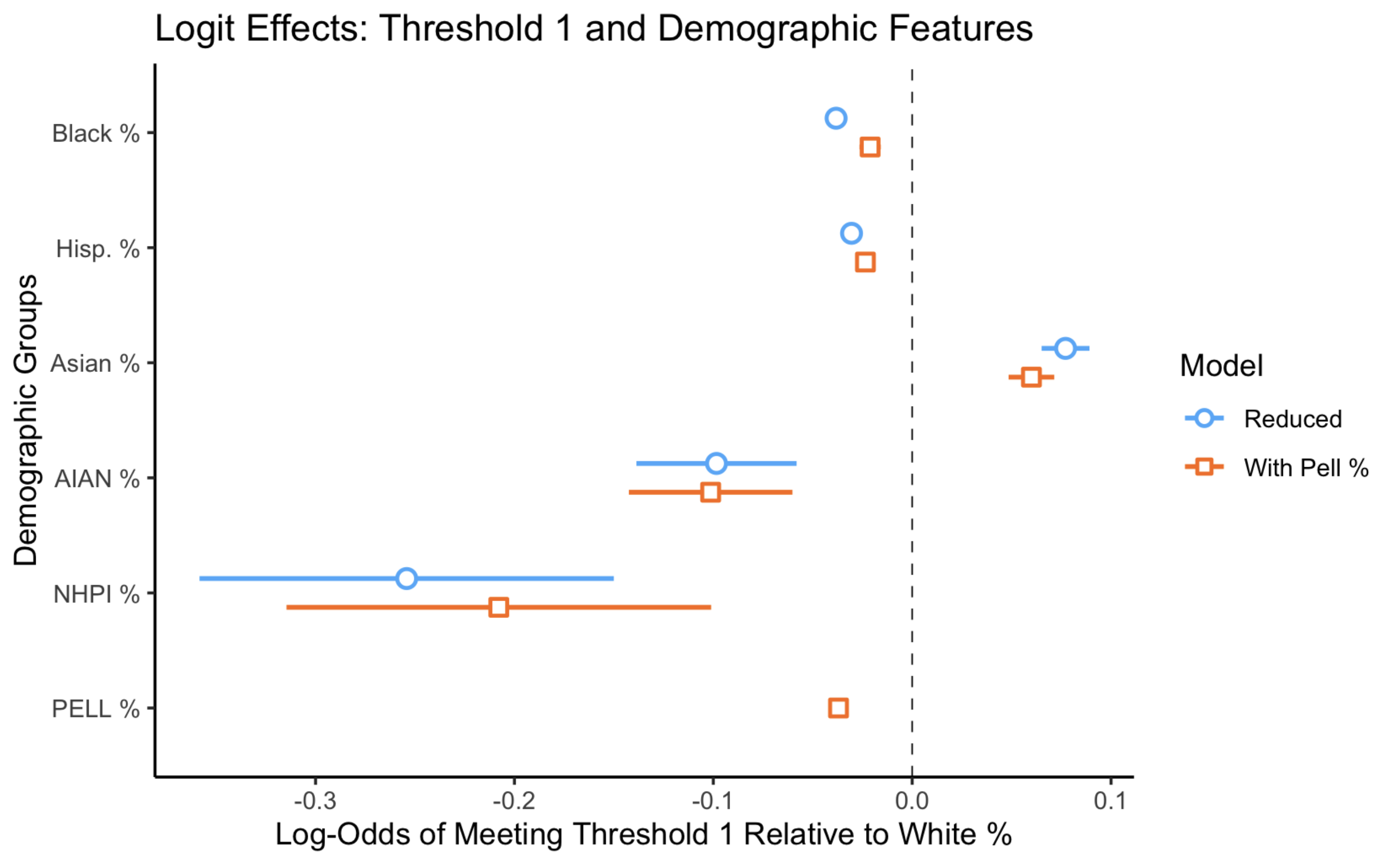 Logit regression plot of threshold 1 with demographic features