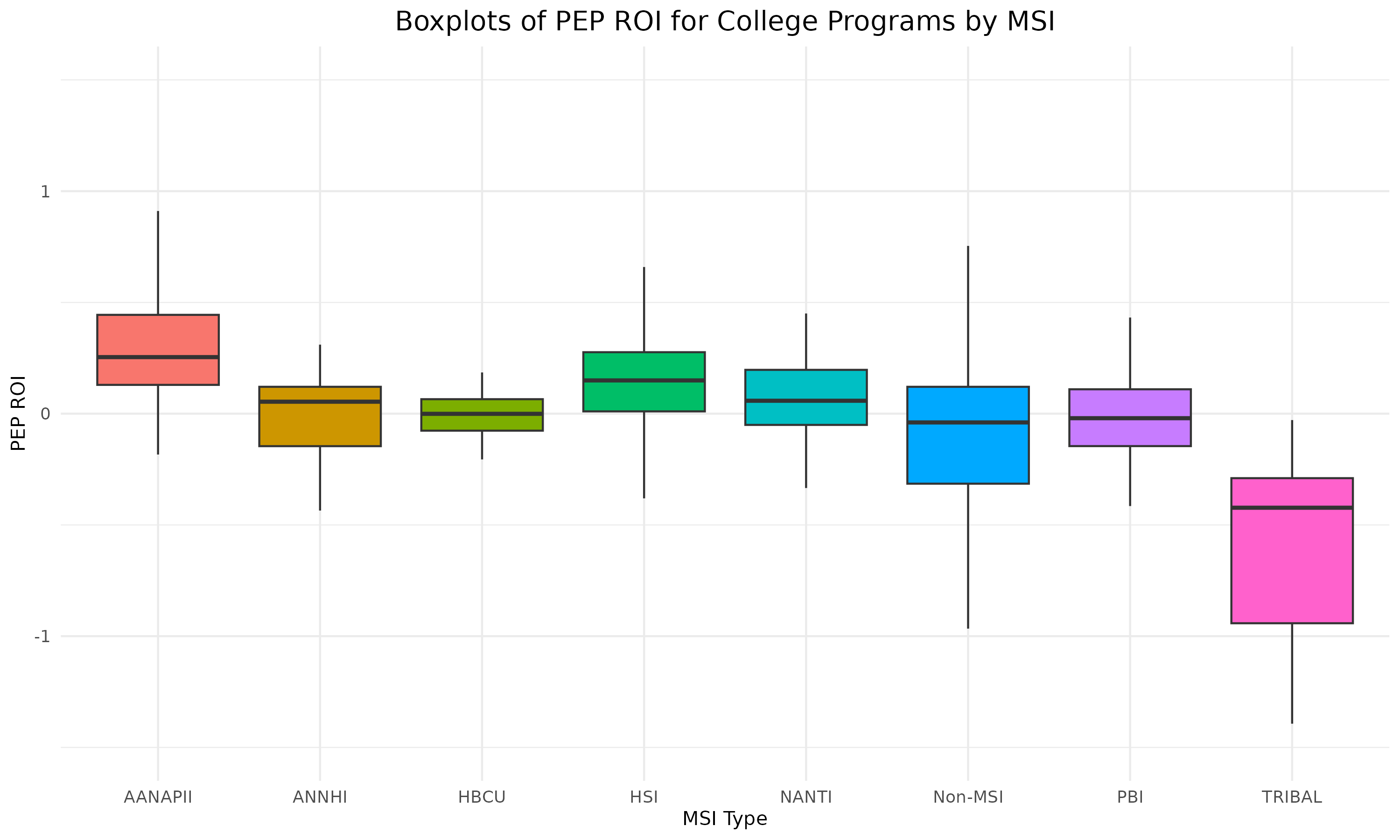 Figure 1: Distribution of PEP-ROI by MSI Type